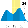 Zachary Bay tide chart for Wednesday, December 24, 2025