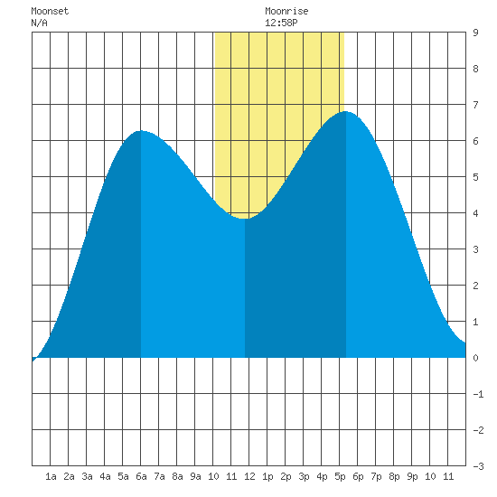 Zachary Bay tide chart for Thursday, December 25, 2025