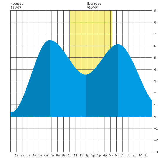 Zachary Bay tide chart for Friday, December 26, 2025