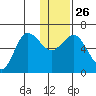 Zachary Bay tide chart for Friday, December 26, 2025