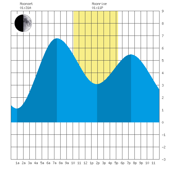 Zachary Bay tide chart for Saturday, December 27, 2025