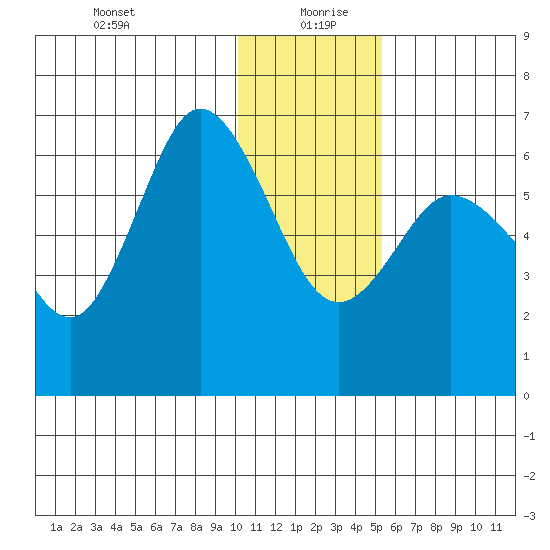 Zachary Bay tide chart for Sunday, December 28, 2025