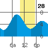 Zachary Bay tide chart for Sunday, December 28, 2025