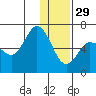 Zachary Bay tide chart for Monday, December 29, 2025