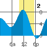 Zachary Bay tide chart for Tuesday, December 2, 2025