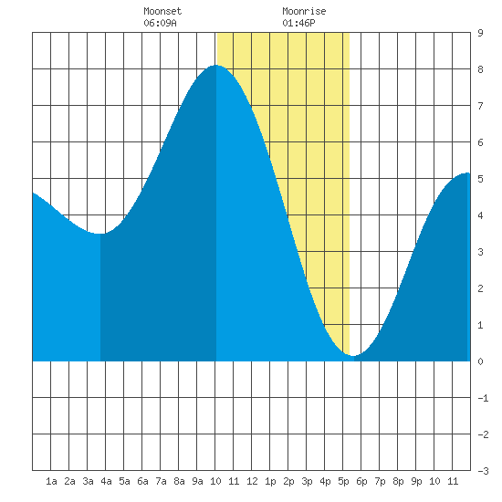 Zachary Bay tide chart for Tuesday, December 30, 2025