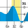 Zachary Bay tide chart for Wednesday, December 31, 2025