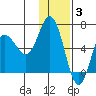 Zachary Bay tide chart for Wednesday, December 3, 2025