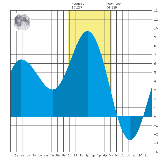 Zachary Bay tide chart for Thursday, December 4, 2025