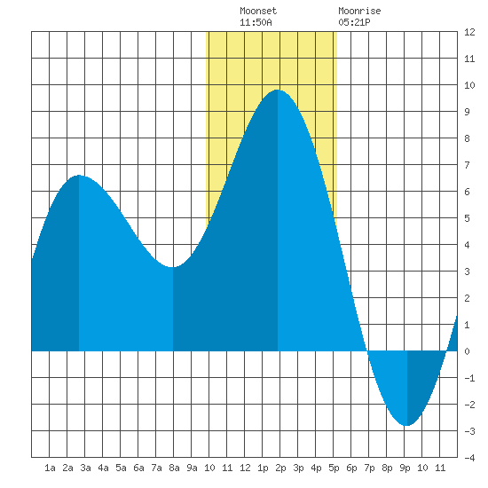 Zachary Bay tide chart for Friday, December 5, 2025