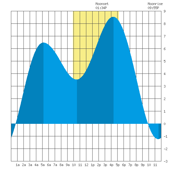 Zachary Bay tide chart for Monday, December 8, 2025