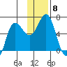 Zachary Bay tide chart for Monday, December 8, 2025