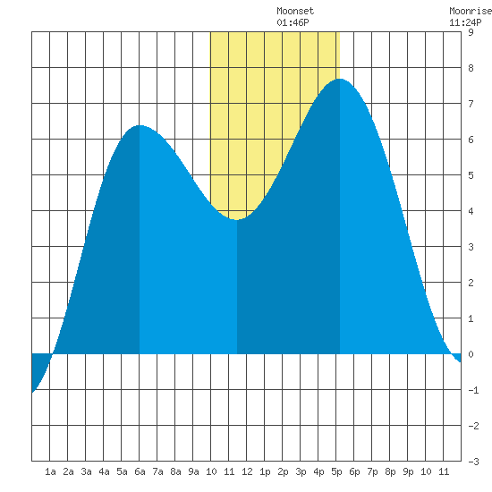Zachary Bay tide chart for Tuesday, December 9, 2025