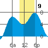 Zachary Bay tide chart for Tuesday, December 9, 2025