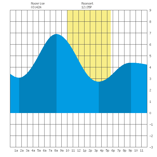 Zachary Bay tide chart for Sunday, January 11, 2026