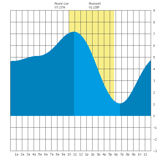 Zachary Bay tide chart for Wednesday, January 14, 2026