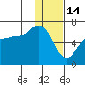 Zachary Bay tide chart for Wednesday, January 14, 2026