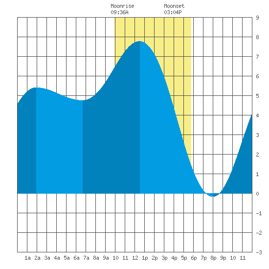 Zachary Bay tide chart for Friday, January 16, 2026