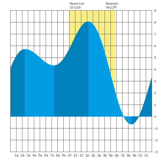 Zachary Bay tide chart for Saturday, January 17, 2026