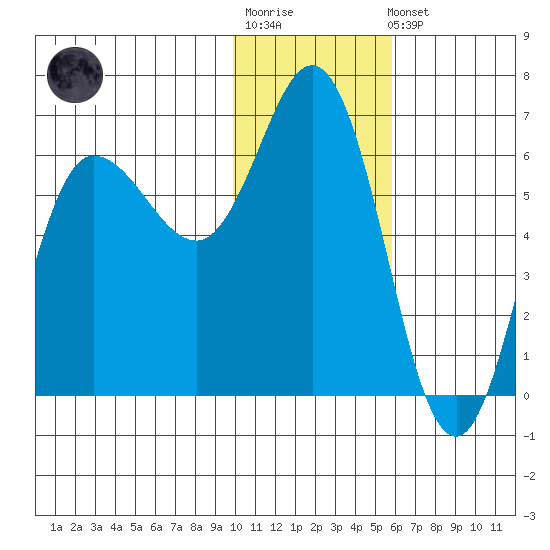 Zachary Bay tide chart for Sunday, January 18, 2026
