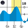 Zachary Bay tide chart for Sunday, January 18, 2026