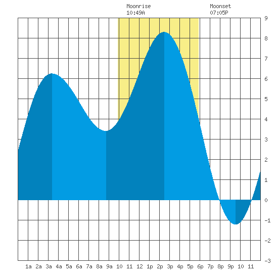 Zachary Bay tide chart for Monday, January 19, 2026