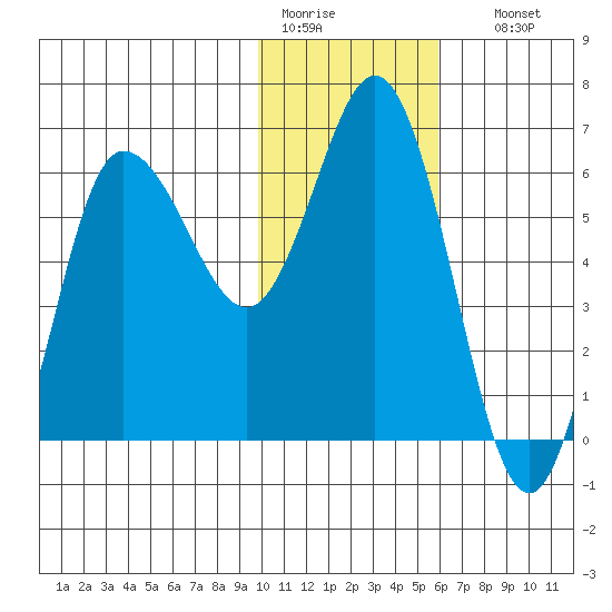 Zachary Bay tide chart for Tuesday, January 20, 2026