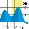 Zachary Bay tide chart for Tuesday, January 20, 2026