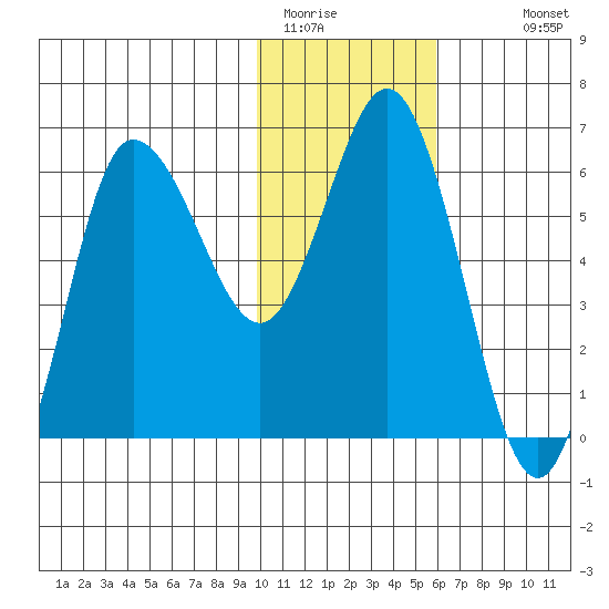 Zachary Bay tide chart for Wednesday, January 21, 2026