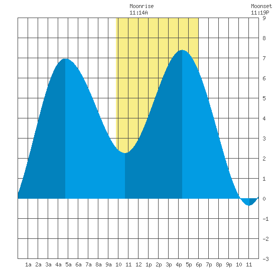Zachary Bay tide chart for Thursday, January 22, 2026