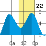 Zachary Bay tide chart for Thursday, January 22, 2026
