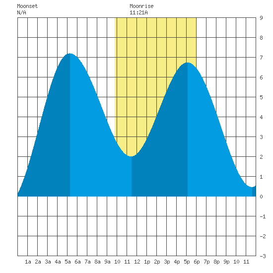 Zachary Bay tide chart for Friday, January 23, 2026