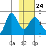 Zachary Bay tide chart for Saturday, January 24, 2026