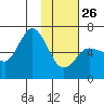 Zachary Bay tide chart for Monday, January 26, 2026