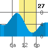 Zachary Bay tide chart for Tuesday, January 27, 2026