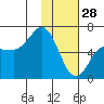 Zachary Bay tide chart for Wednesday, January 28, 2026