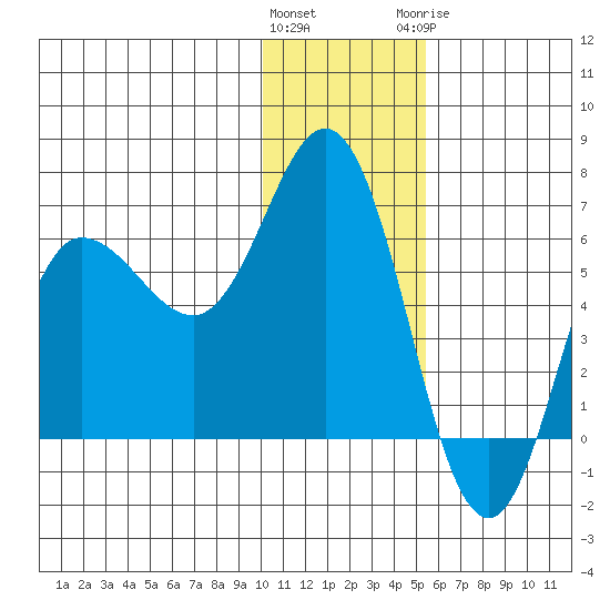 Zachary Bay tide chart for Friday, January 2, 2026