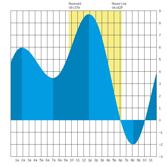 Zachary Bay tide chart for Saturday, January 31, 2026