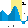 Zachary Bay tide chart for Saturday, January 31, 2026