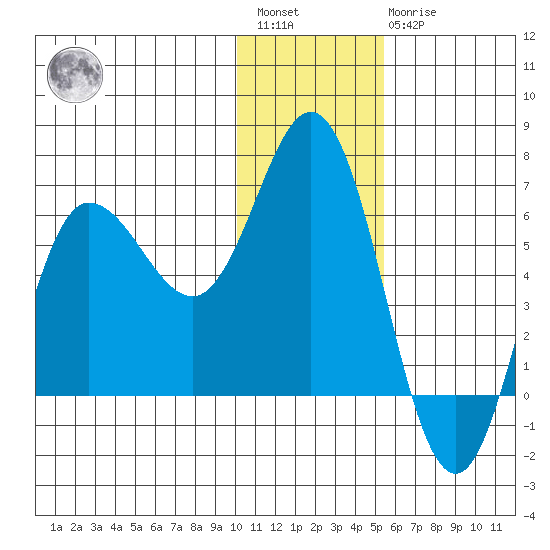 Zachary Bay tide chart for Saturday, January 3, 2026