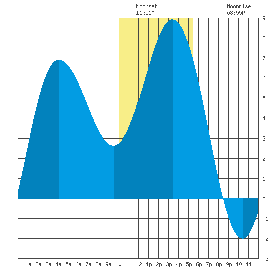 Zachary Bay tide chart for Monday, January 5, 2026