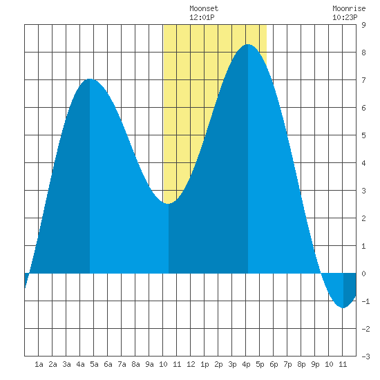 Zachary Bay tide chart for Tuesday, January 6, 2026