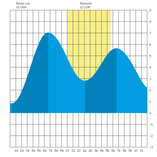 Zachary Bay tide chart for Friday, January 9, 2026