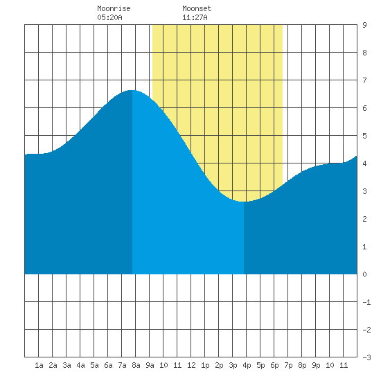 Zachary Bay tide chart for Tuesday, February 10, 2026