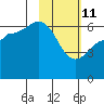 Zachary Bay tide chart for Wednesday, February 11, 2026