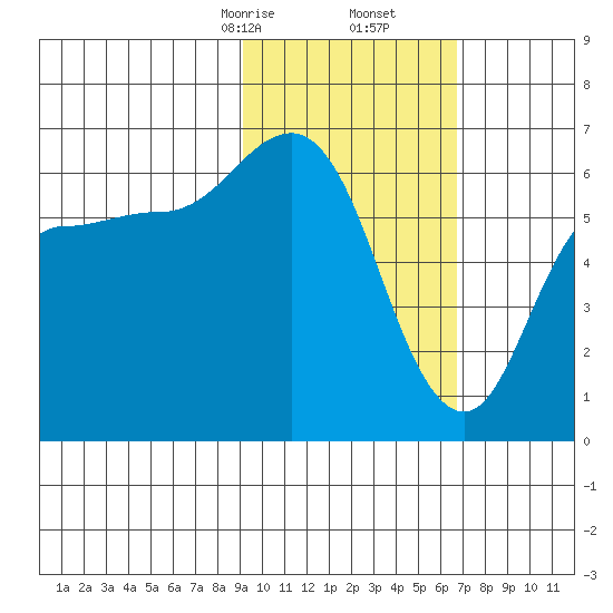 Zachary Bay tide chart for Friday, February 13, 2026