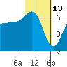 Zachary Bay tide chart for Friday, February 13, 2026