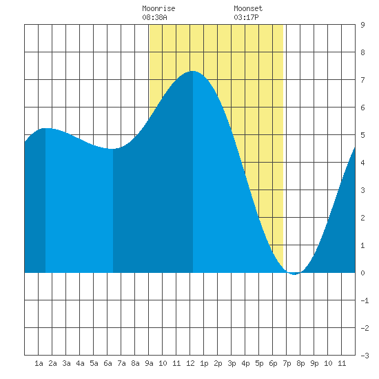 Zachary Bay tide chart for Saturday, February 14, 2026