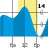 Zachary Bay tide chart for Saturday, February 14, 2026