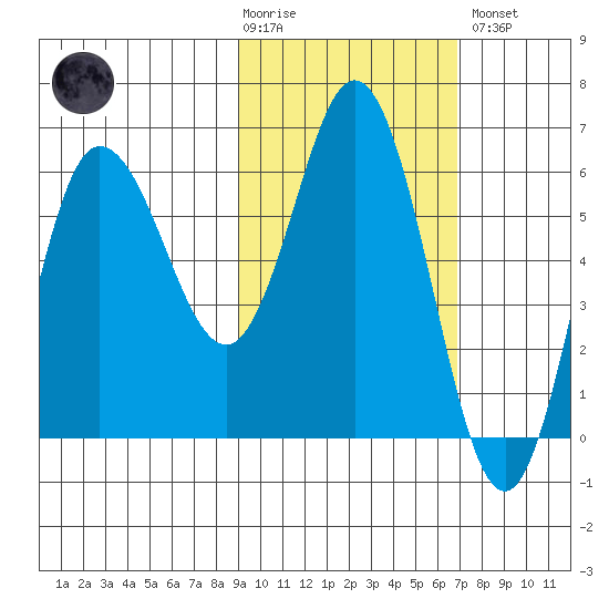 Zachary Bay tide chart for Tuesday, February 17, 2026